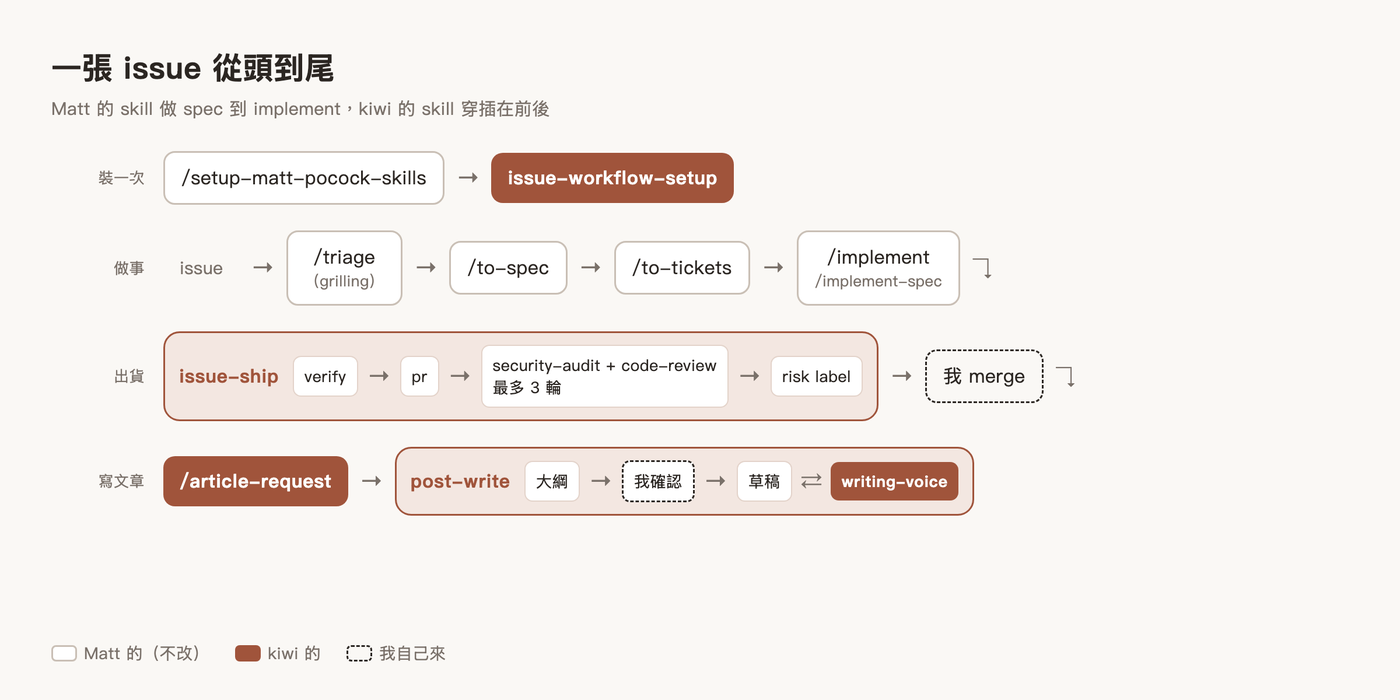 一張 issue 從頭到尾的流程:Matt 的 skill 是主幹,kiwi 的 skill 穿插其中