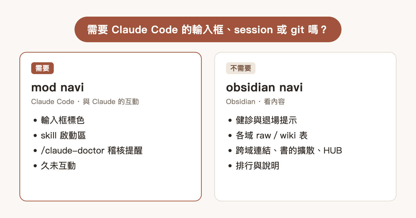 mod navi 與 obsidian navi 的分工：中間一個問題「需要 Claude Code 的輸入框、session 或 git 嗎？」，左邊 mod navi 留下輸入框標色、skill 啟動區、稽核提醒、久未互動，右邊 obsidian navi 負責健診、各域統計、跨域連結、排行與說明