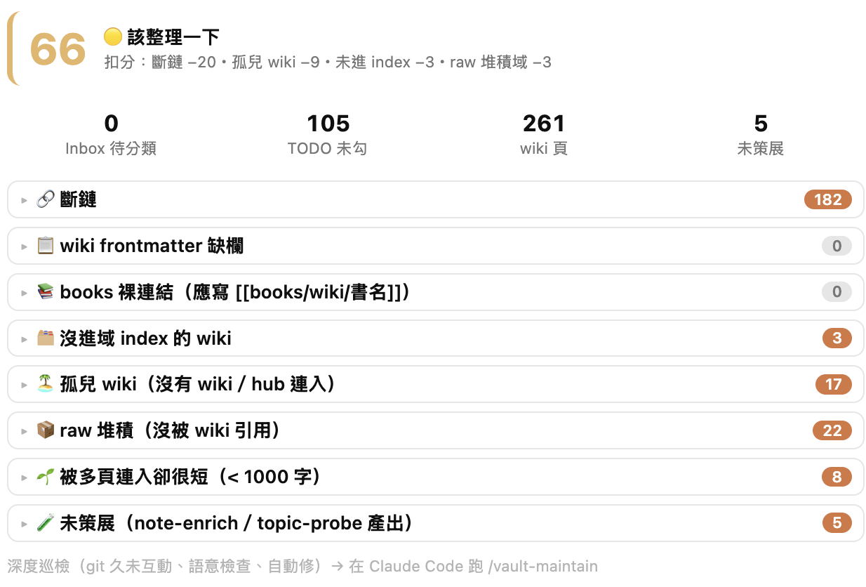 Obsidian 版 navi 的健診頁：健康分數 66「該整理一下」，扣分來自斷鏈、孤兒 wiki、未進 index 與 raw 堆積，下方是可收合的問題清單
