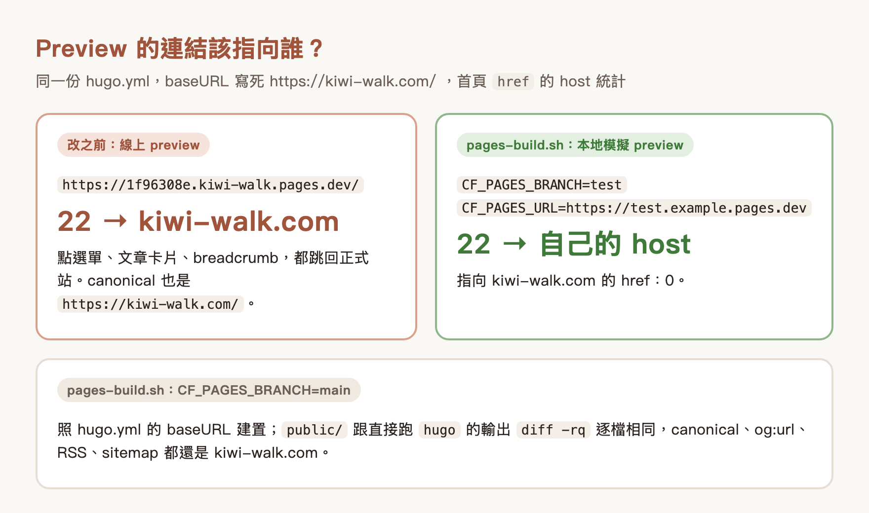 改之前線上 preview 首頁有 22 個 href 指向 kiwi-walk.com；換成 pages-build.sh 後本地模擬的 preview 22 個 href 都指向自己的 host；main 分支的輸出跟直接跑 hugo 逐檔相同