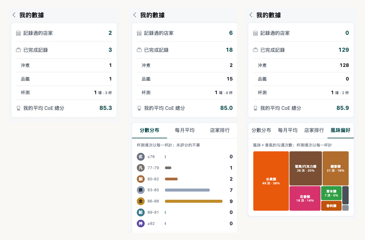 三刀之後的「我的數據」頁：第一刀的清單卡、第二刀的分數分布分頁、第三刀的風味偏好分頁