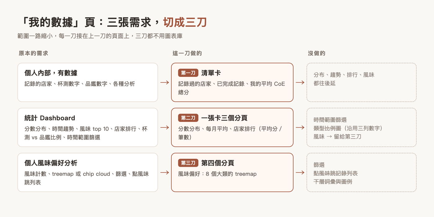 我的數據頁的三刀：三張需求的範圍一路縮成清單卡、三個分頁和風味 treemap