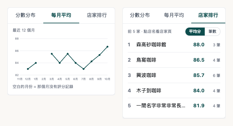 左：每月平均分頁，11 月和 2 月沒有評分，折線在那裡斷開；右：店家排行的平均分模式