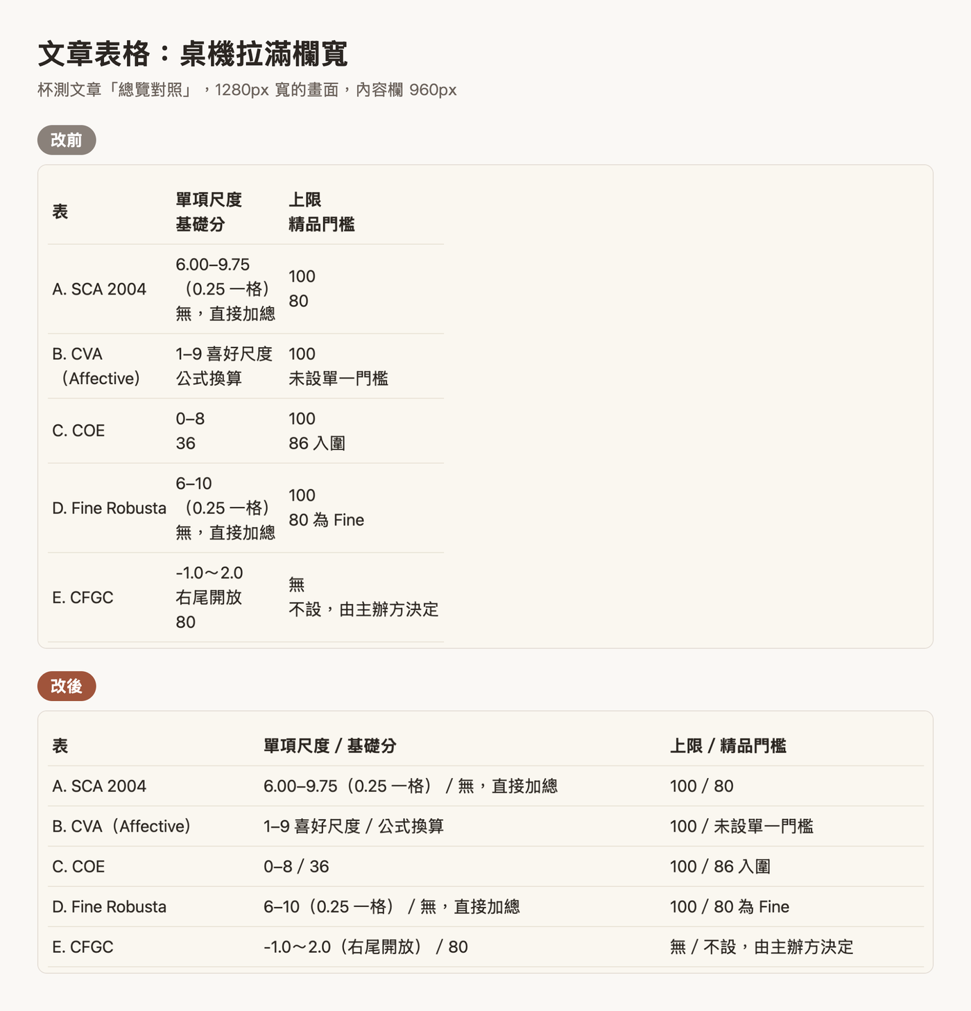 杯測文章「總覽對照」表，改前只占桌機欄寬一半，改後拉滿整欄