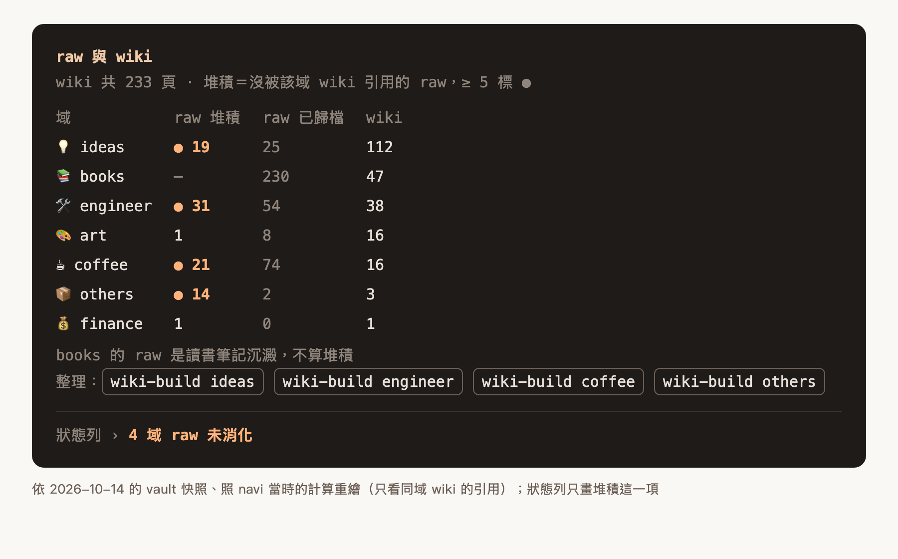 navi 的 raw 與 wiki 面板：ideas 19、engineer 31、coffee 21、others 14 篇堆積，標 ●，狀態列顯示 4 域 raw 未消化
