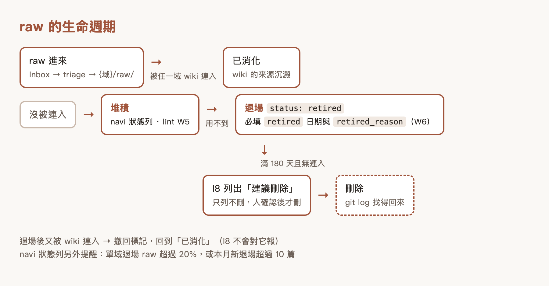 raw 的生命週期：進來後被 wiki 連入就算消化；沒被連入就是堆積，用不到可標 status: retired 退場（必填日期與理由）；退場滿 180 天且無連入，列出建議刪除，人確認後才刪，git 找得回來