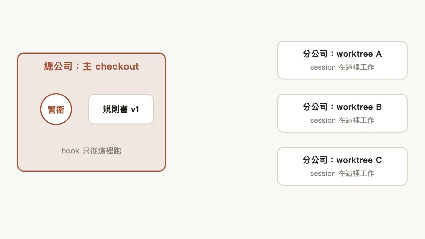 主 checkout 的警衛檢查所有 worktree 的命令,worktree 改了規則書要 merge 後才生效