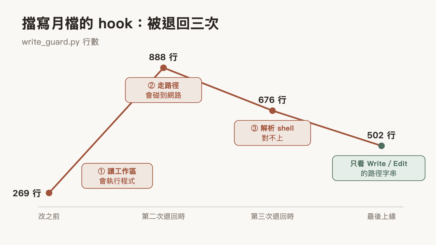write_guard.py 的行數隨三次退回先漲後縮,最後只看 Write/Edit 的路徑字串