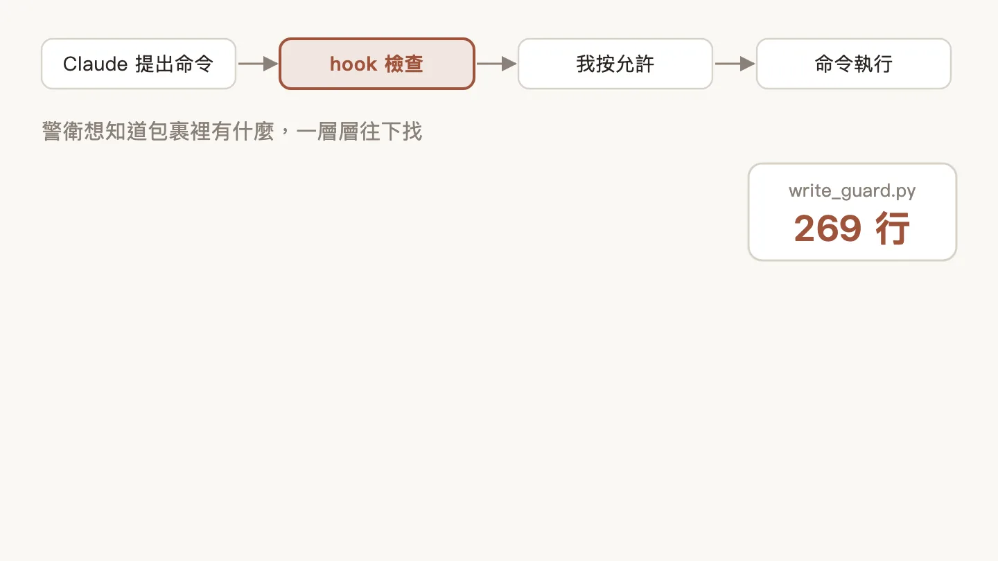 三次退回:警衛依序去讀工作區、走路徑、解析 shell,各被擋回,最後只剩看 Write/Edit 的路徑字串,行數從 269 漲到 888 再縮到 502