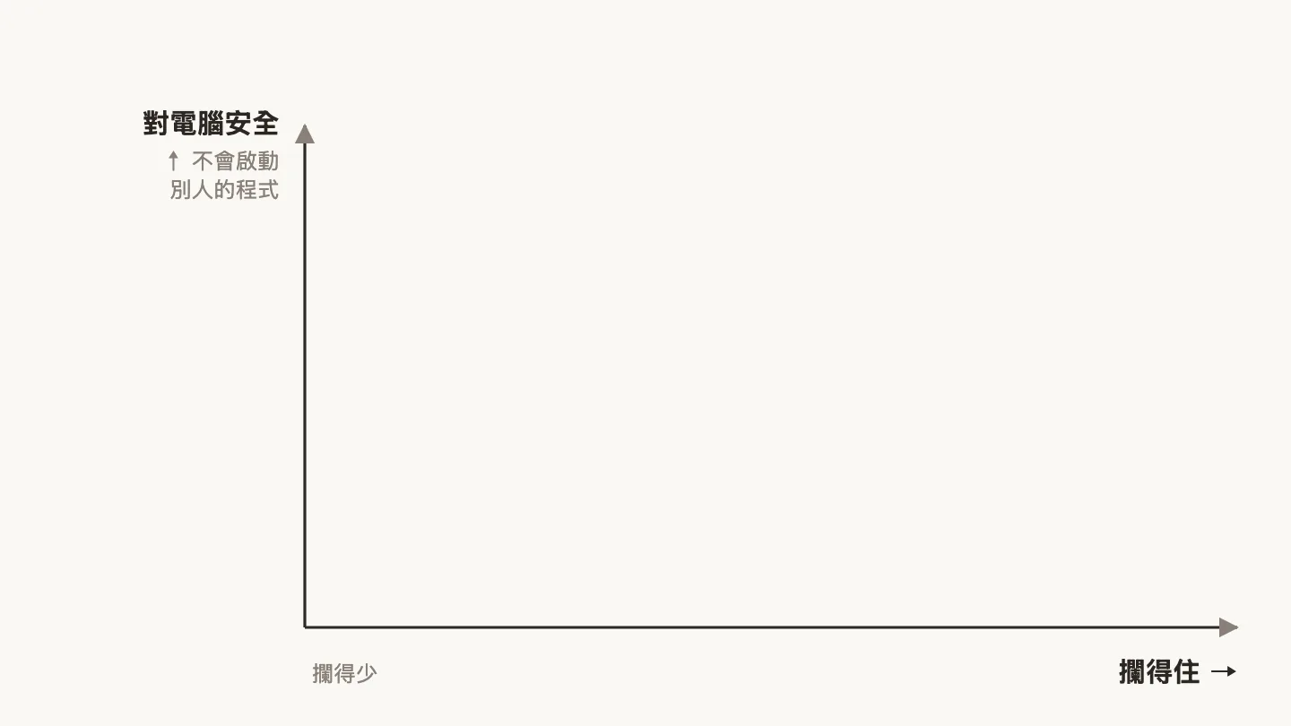 兩個軸:攔得住與對電腦安全,三個選項的位置,最後選對電腦最安全、攔得最少的那個