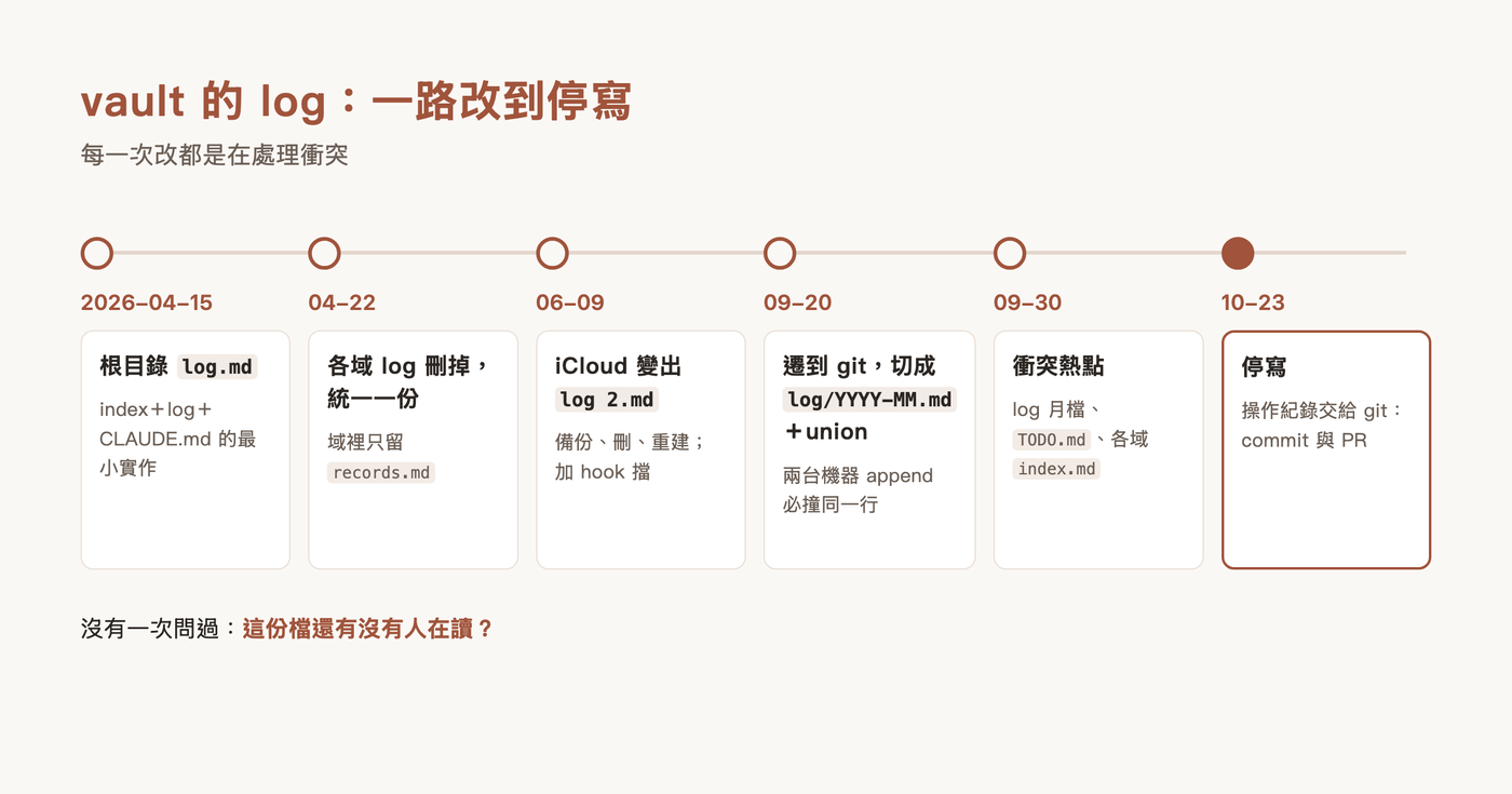 vault 的 log 從根目錄一份到月檔再到停寫的六個階段