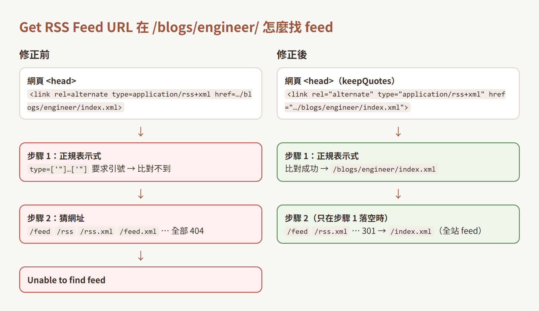 Get RSS Feed URL 在修正前後找 feed 的流程對照