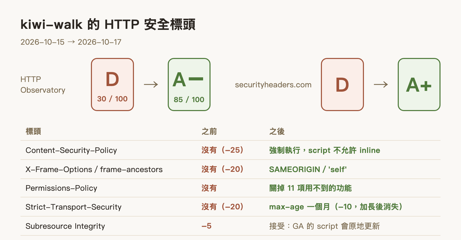 HTTP Observatory 從 D 30 分升到 A− 85 分,securityheaders.com 從 D 升到 A+;各標頭的前後對照
