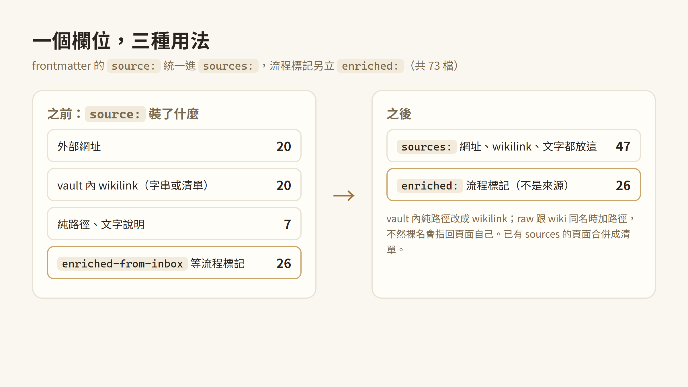 source 欄位統一前後對照：之前外部網址 20、wikilink 20、純路徑與文字 7、流程標記 26，之後 sources 47、enriched 26
