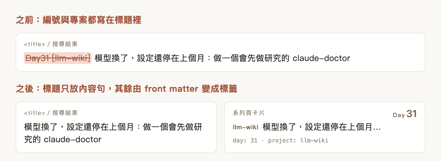 之前標題是「Day31 [llm-wiki] 模型換了…」，之後標題只有內容句；系列頁卡片右上角顯示 Day 31，llm-wiki 成為標題前的淡色字