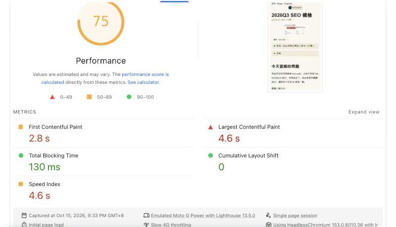 效能 75 分與五個指標：FCP 2.8 秒、LCP 4.6 秒（紅）、TBT 130 毫秒（綠）、CLS 0（綠）、Speed Index 4.6 秒